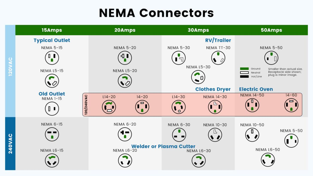 A detailed table of NEMA connectors.
