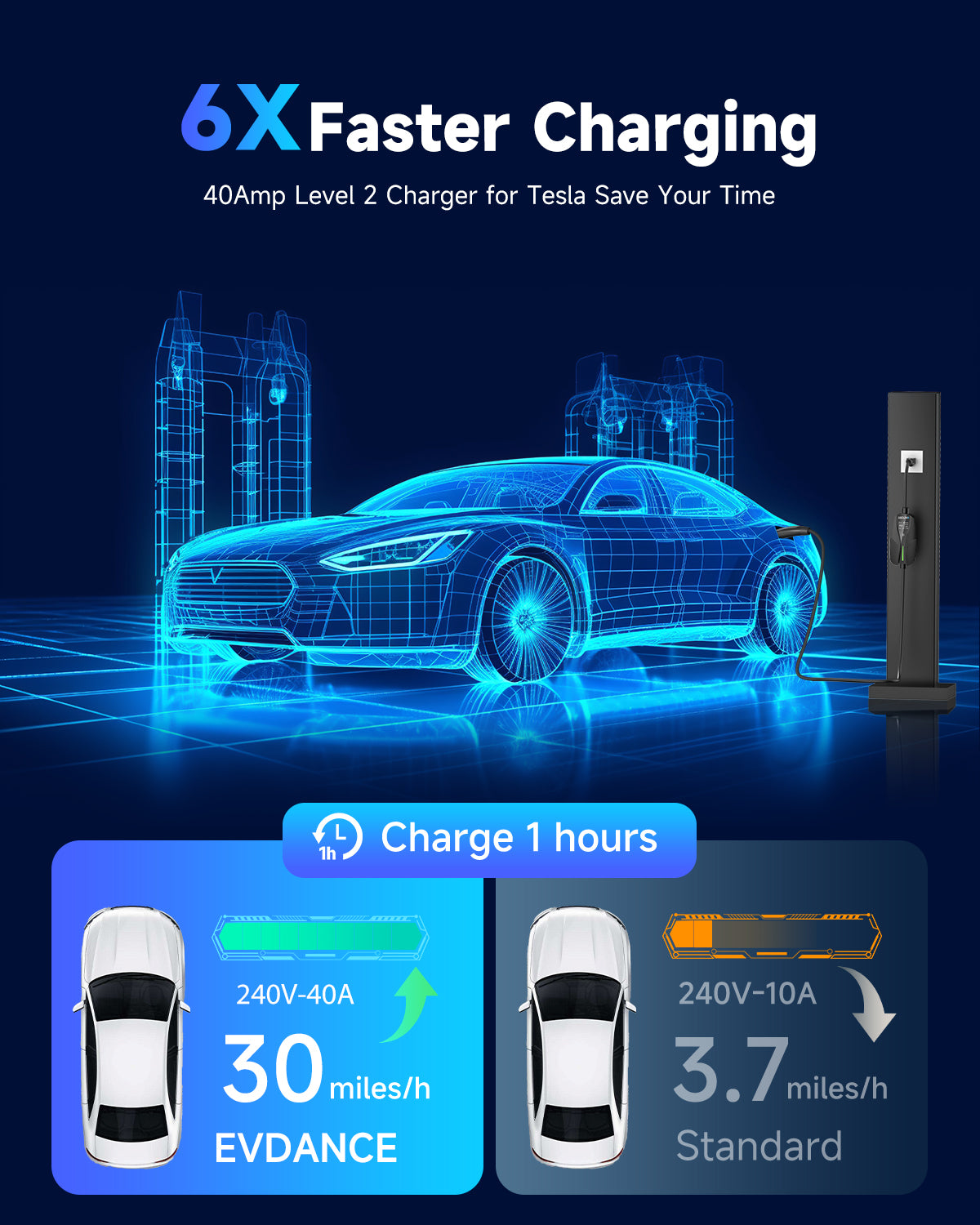 EVDANCE 240V 40A Portable Home 2 in 1 EV Charger For Tesla Have 6X Faster Charging provide 30miles per hour