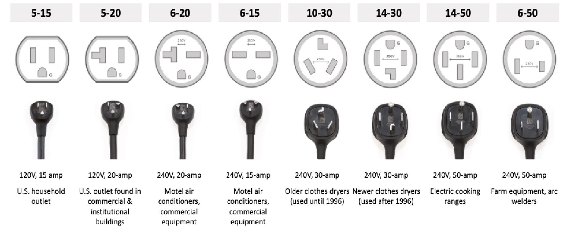 Pic showing different types of NEMA plugs.
